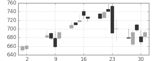 旭化成の日足チャート(2013年5月)