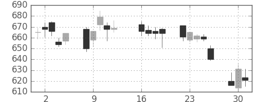 旭化成の日足チャート(2013年7月)