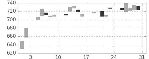旭化成の日足チャート(2013年8月)