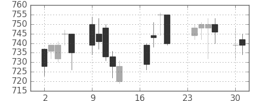旭化成の日足チャート(2013年9月)