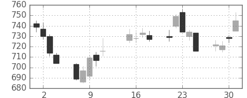 旭化成の日足チャート(2013年10月)