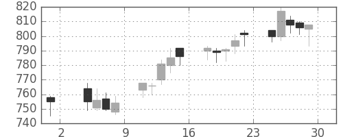 旭化成の日足チャート(2013年11月)
