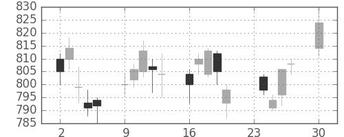 旭化成の日足チャート(2013年12月)