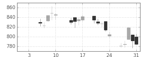 旭化成の日足チャート(2014年1月)