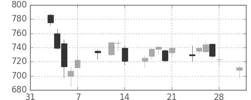 旭化成の日足チャート(2014年2月)