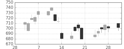 旭化成の日足チャート(2014年3月)
