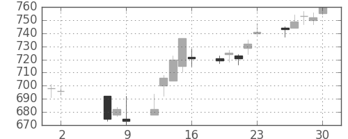 旭化成の日足チャート(2014年5月)