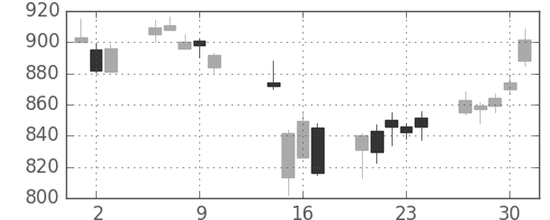 旭化成の日足チャート(2014年10月)