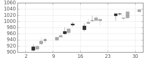 旭化成の日足チャート(2014年11月)