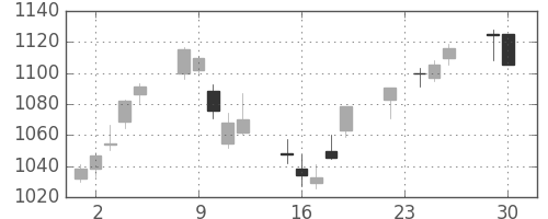 旭化成の日足チャート(2014年12月)