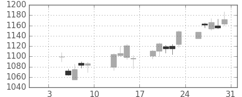 旭化成の日足チャート(2015年1月)