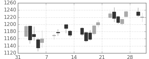 旭化成の日足チャート(2015年2月)