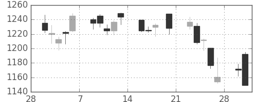 旭化成の日足チャート(2015年3月)