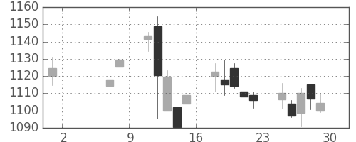 旭化成の日足チャート(2015年5月)