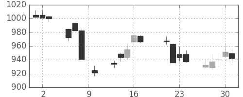 旭化成の日足チャート(2015年7月)