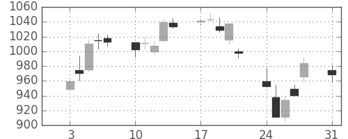 旭化成の日足チャート(2015年8月)