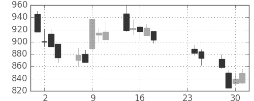 旭化成の日足チャート(2015年9月)