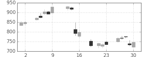 旭化成の日足チャート(2015年10月)