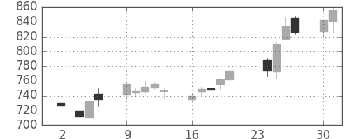旭化成の日足チャート(2015年11月)