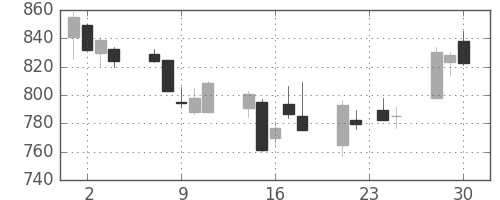 旭化成の日足チャート(2015年12月)