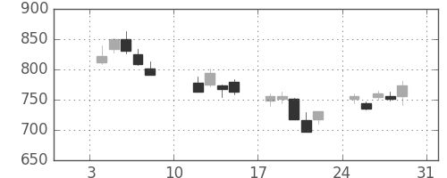 旭化成の日足チャート(2016年1月)