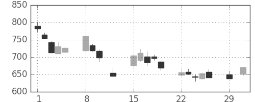 旭化成の日足チャート(2016年2月)