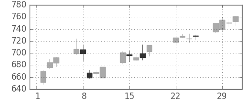 旭化成の日足チャート(2016年3月)