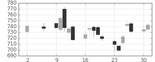 旭化成の日足チャート(2016年5月)