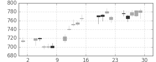 旭化成の日足チャート(2016年7月)