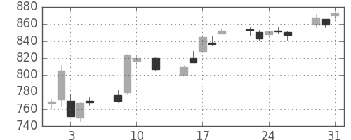 旭化成の日足チャート(2016年8月)