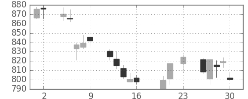 旭化成の日足チャート(2016年9月)