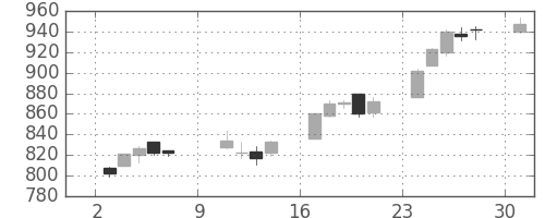 旭化成の日足チャート(2016年10月)