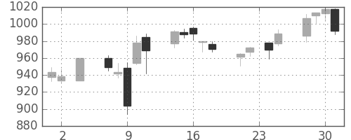 旭化成の日足チャート(2016年11月)
