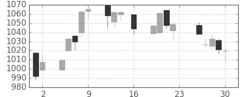 旭化成の日足チャート(2016年12月)