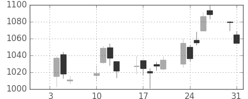 旭化成の日足チャート(2017年1月)