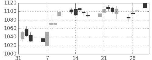 旭化成の日足チャート(2017年2月)