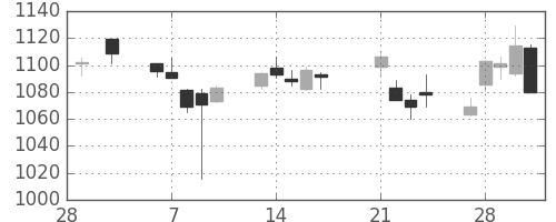 旭化成の日足チャート(2017年3月)