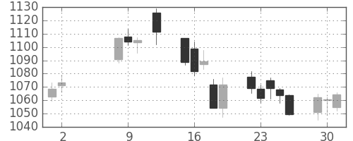 旭化成の日足チャート(2017年5月)