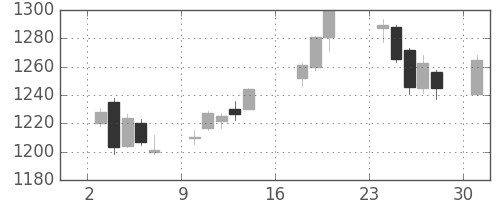旭化成の日足チャート(2017年7月)
