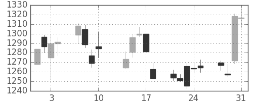 旭化成の日足チャート(2017年8月)