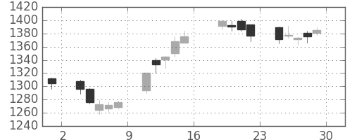 旭化成の日足チャート(2017年9月)