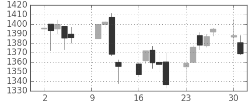 旭化成の日足チャート(2017年10月)