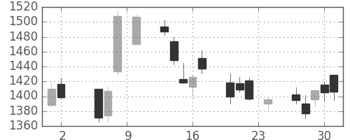 旭化成の日足チャート(2017年11月)