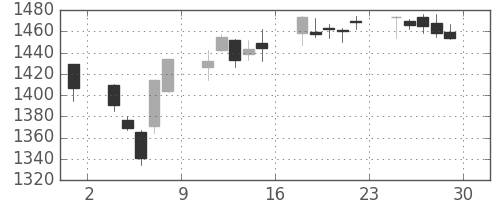 旭化成の日足チャート(2017年12月)