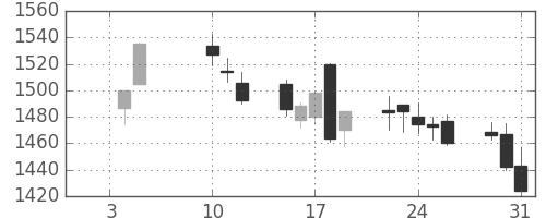 旭化成の日足チャート(2018年1月)