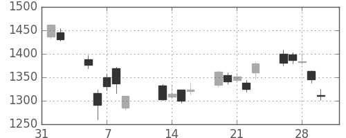旭化成の日足チャート(2018年2月)