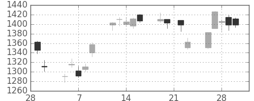 旭化成の日足チャート(2018年3月)
