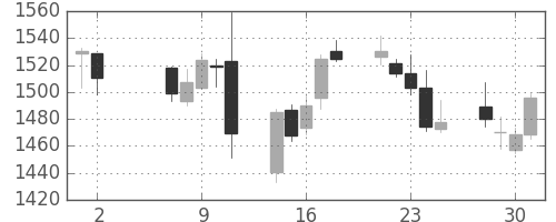 旭化成の日足チャート(2018年5月)