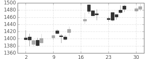 旭化成の日足チャート(2018年7月)