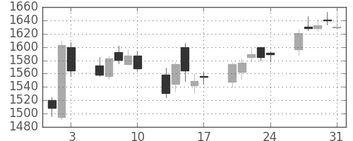 旭化成の日足チャート(2018年8月)